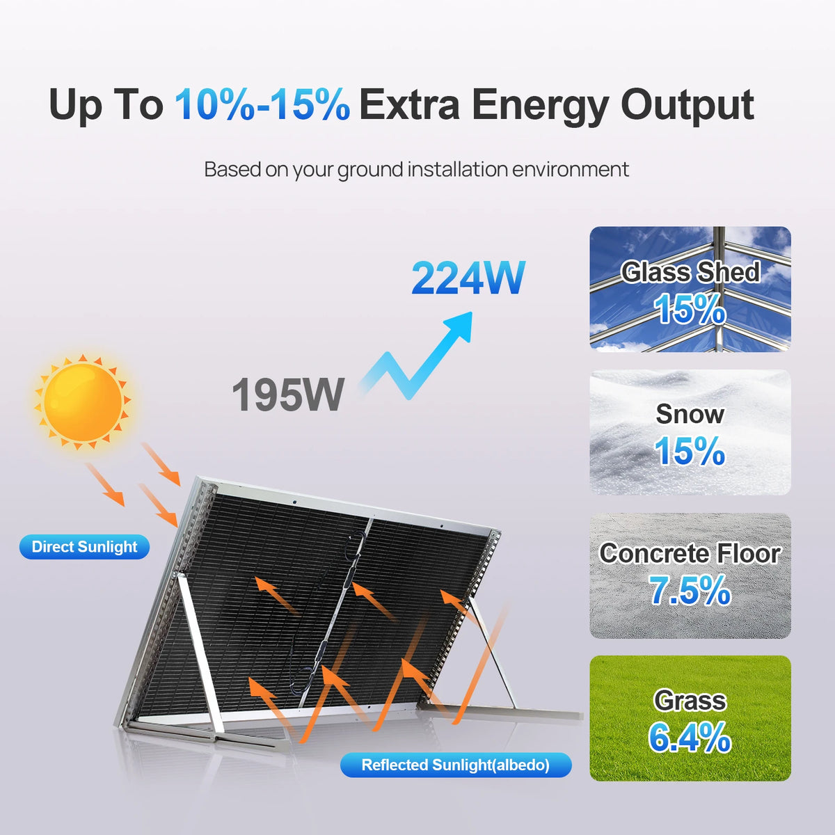 Panneau solaire bifacial ECO-WORTHY 195 W – N-Type 18BB, 2 PCS